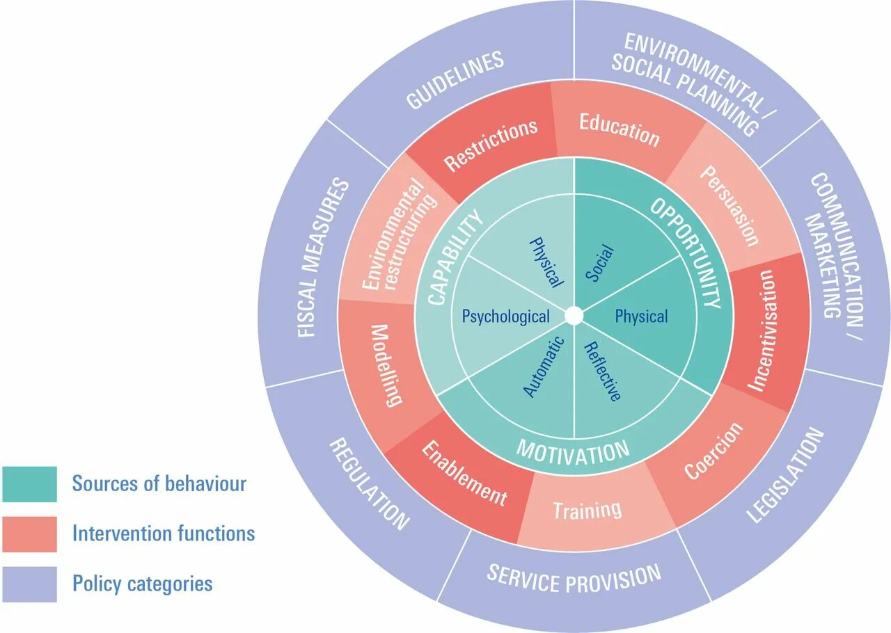 Insights model