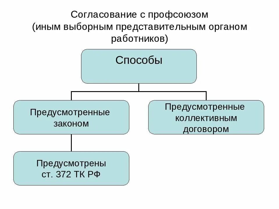 Профсоюз представительный орган работников. Представительный орган работников. Выборный представительный орган работников. Иные представительные органы работников профсоюза. Представительные органы работников кроме профсоюзов.