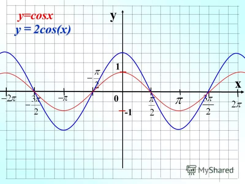 График функции y cos2x. Y 2cos2x график функции. График функции y=cos1/2x. График функции y=cos-2.