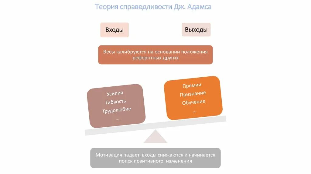 Дата выхода теория. Теория справедливости мотивации Адамса. Стейси Адамс теория мотивации. Дж Адамс теория мотивации. Вход и выход теории Адамса.