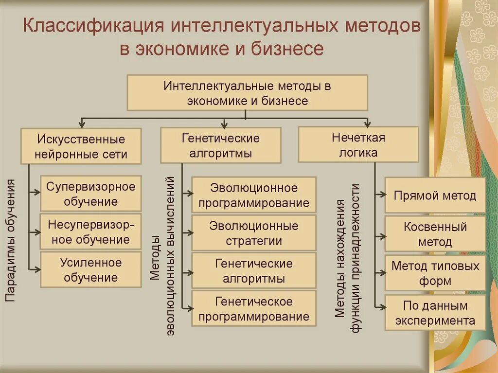 Методы интеллектуального анализа. Классификация алгоритмов. Методы интеллектуального анализа данных. Классификация интеллектуальных методик. Методы алгоритмов классификации