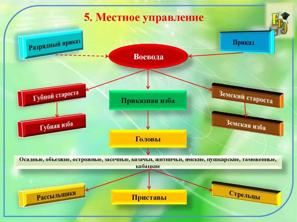 Местное управление Россия при первых Романовых. Схема государственного управления при первых Романовых. Схема управления при первых Романовых. Местное управление схема при Романовых.