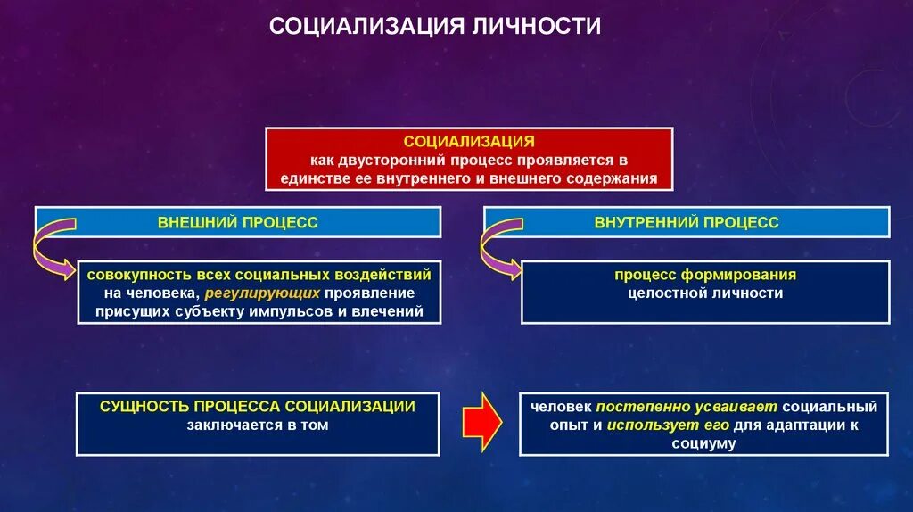 Социализация двусторонний процесс. Стороны процесса социализации. Внешний и внутренний процесс социализации. Сущность процесса социализации состоит в.