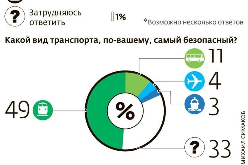 Самый безопасный вид транспорта согласно статистике. Самый безопасный вид транспорта согласно статистике. Самый безопасный вид транспорта согласно статистике. Самый безопасный вид транспорта согласно статистике. Статистика аварий на транспорте.