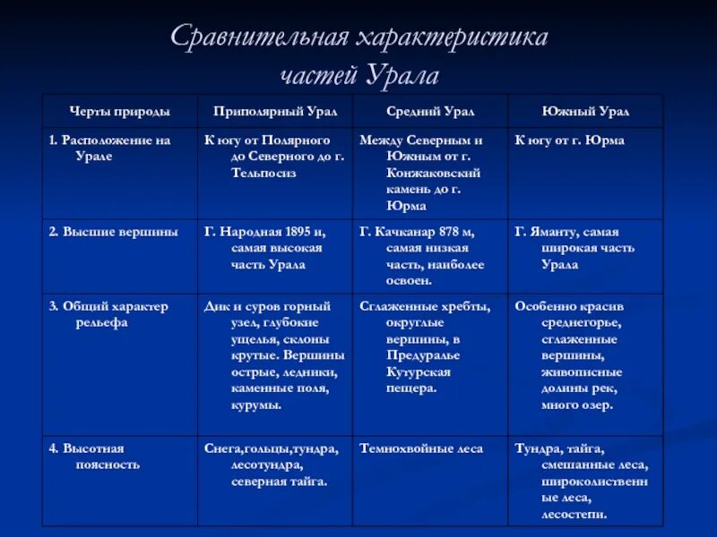 Природные районы северный урал рельеф. Таблица черты природы Приполярный Урал средний Урал Южный Урал. Характеристика природы Урала. Характеристика частей Урала. Характеристика природных условий Урала.