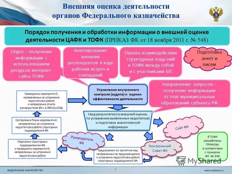 кассовое обслуживание исполнения бюджета это. планирование казначейства. порядок осуществления территориальными органами федерального казначейства. порядок осуществления территориальными органами федерального казначейства. порядок осуществления территориальными органами федерального казначейства.