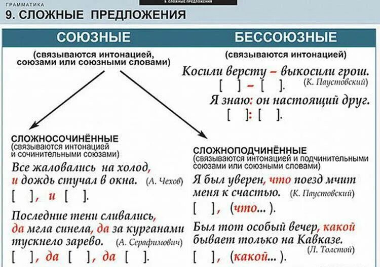 Бессоюзная связь может быть. Сложные предложения в русском языке таблица. Типы сложных предложений таблица. Схема союзные и Бессоюзные сложные предложения. Типы сложных предложений в русском языке таблица.