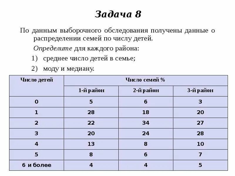 Максимальное количество людей в группе. Распределение семей по количеству детей. Определить моду и медиану. Определите моду и медиану по сгруппированным данным. Имеются данные о распределении 100 семей по количеству детей в семье:.