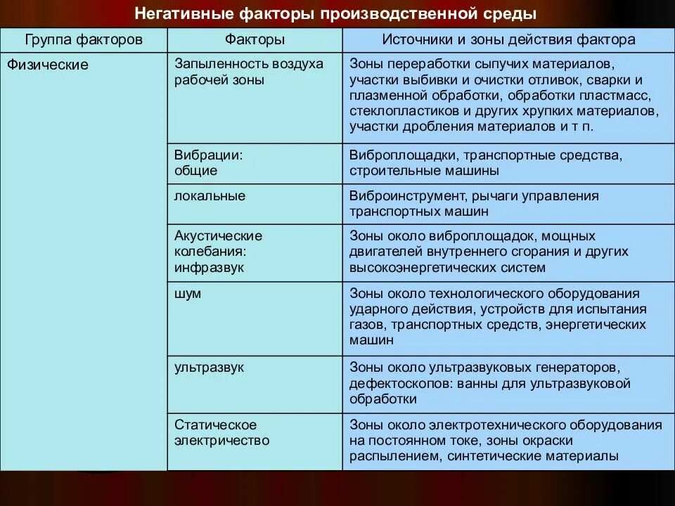 Негативные факторы среды обитания. Таблица негативные факторы. Негативные факторы производственной среды. Факторы негативного воздейстивияна человека. Негативное физическое воздействие