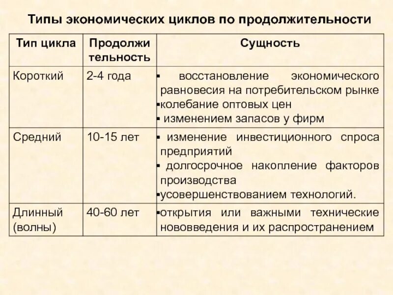 Типы экономических циклов. Типы экономических циклов по продолжительности. Экономические циклы таблица. Характеристика экономического цикла. Какие есть циклы в экономике