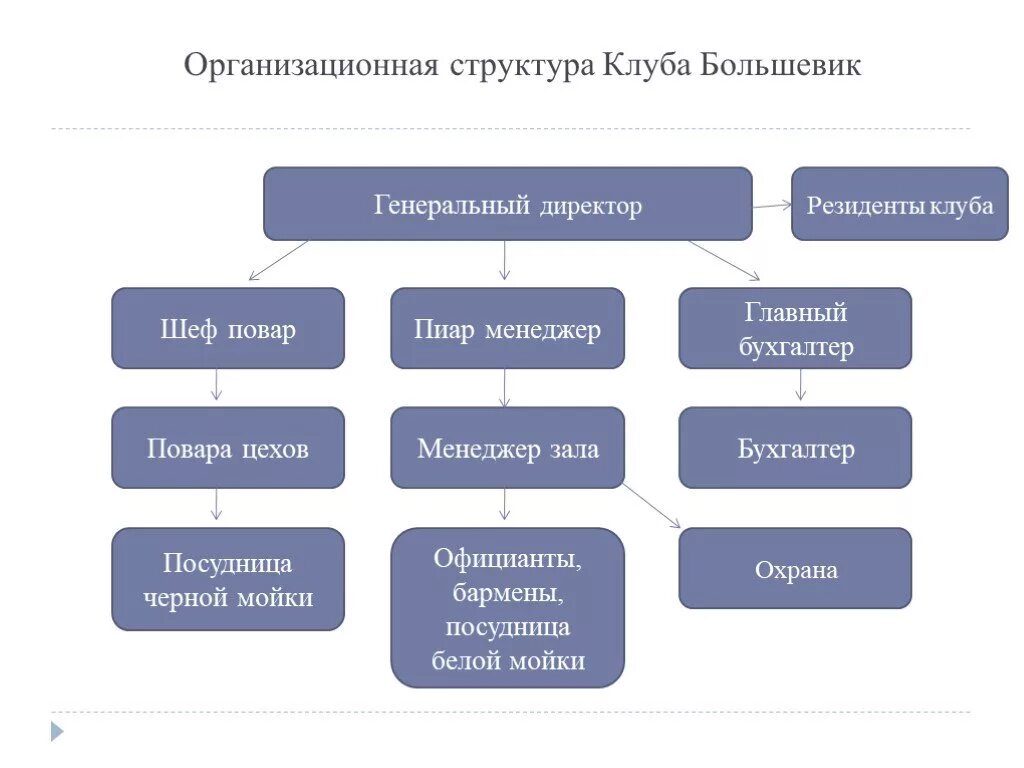 Должности в ночном клубе. Организационная структура линейная фитнес клуба схема. Структура управления клубом. Организационная структура управления ночным клубом. Структура ночного клуба.