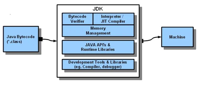 JDK. Java Development Kit. JDK JRE. JDK JRE JVM.