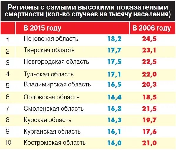 В какие странах большая смертность. Регионы с высокой смертнос. Регионы с высокой смертностью в России. Смертность по регионам России. Регионы России с самой высокой смертностью.