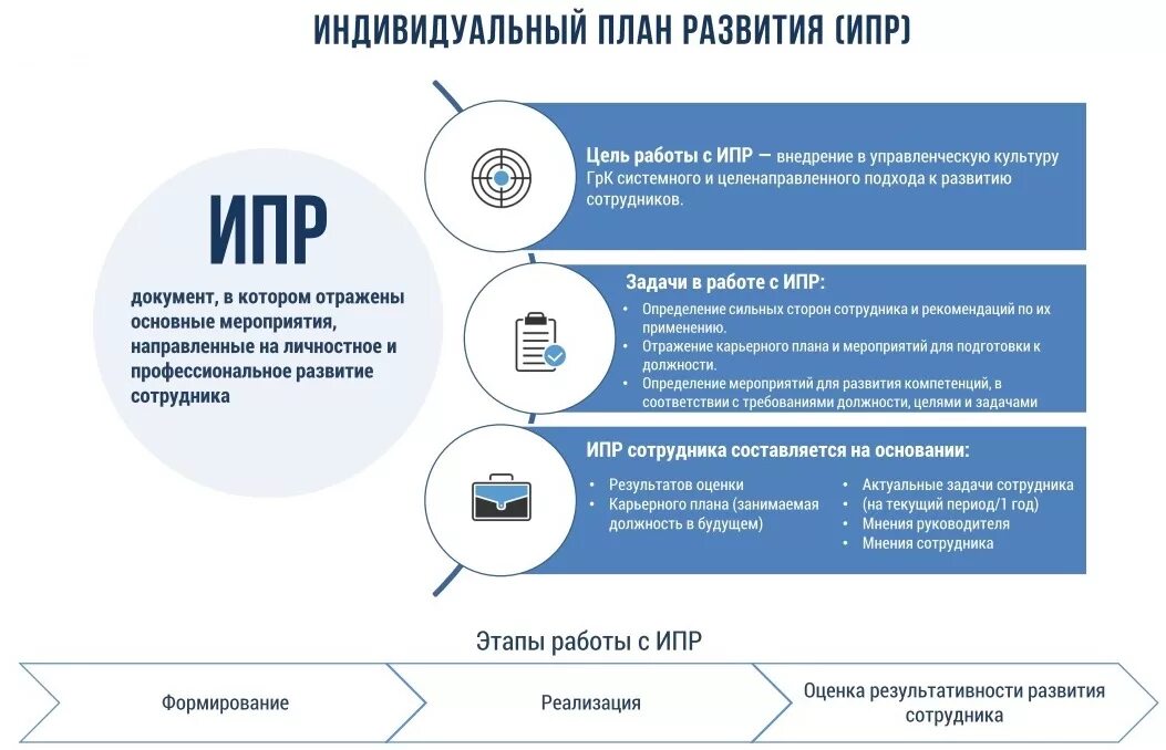 ИПР индивидуальный план развития. План развития сотрудника. Этапы составления ИПР. Индивидуальный план развития сотрудника примеры.