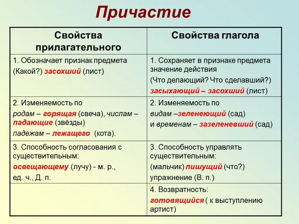 Существительное зависимое прилагательное. Причастие это особая форма глагола которая имеет признаки. Что такое Причастие в русском кратко. Как определить Причастие в русском языке. Причастие форма глагола.