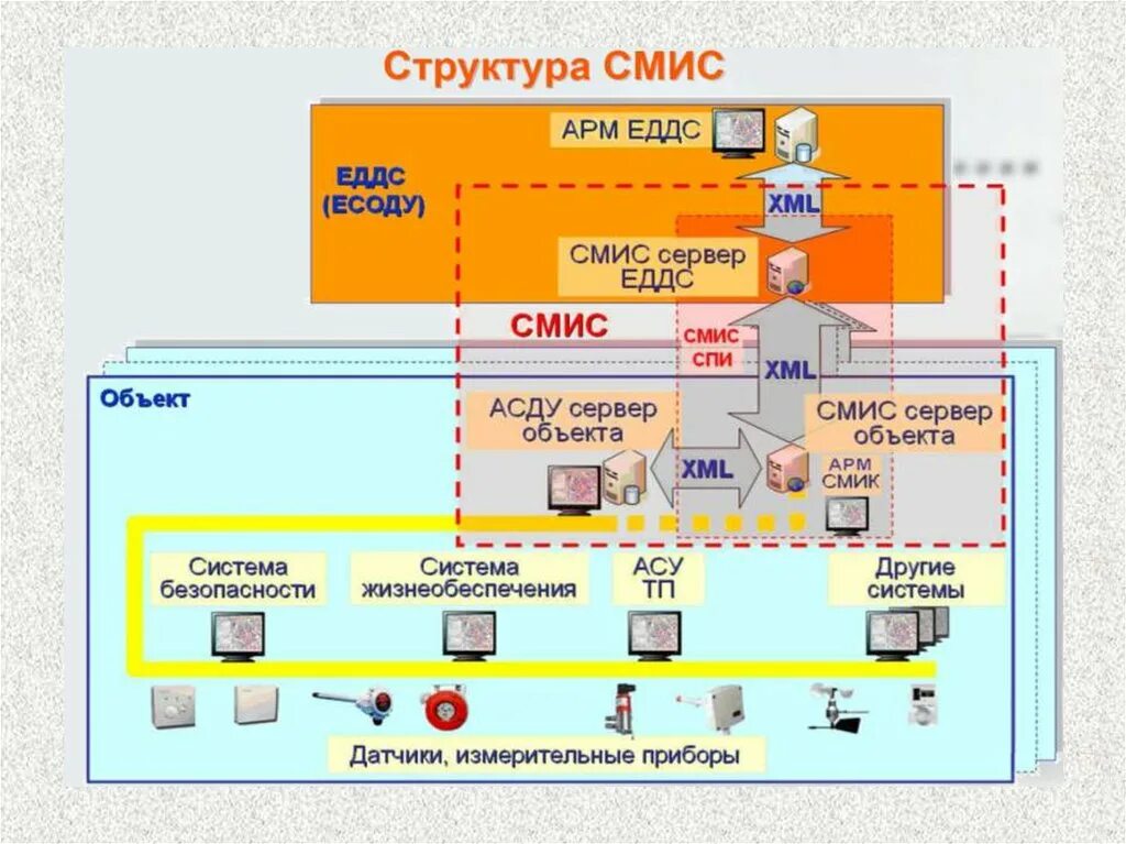 Мониторинг состояния сооружений. Система мониторинга инженерных сооружений (смис). Структура смис. Смис схема. Структурная схема смис.