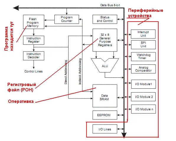 Память программ микроконтроллера. Структура памяти микроконтроллера atmega16.. структурная схема atmega16. архитектура контроллера семейства avr. структура микроконтроллера pic32.