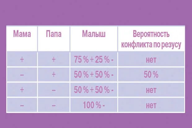 3 положительная и 2 положительная совместимость. 1 отрицательная и 3 положительная совместимость при беременности. конфликтные резус-факторы крови. 1 положительная у женщин резус конфликт. резус-конфликт при беременности таблица по группам крови.