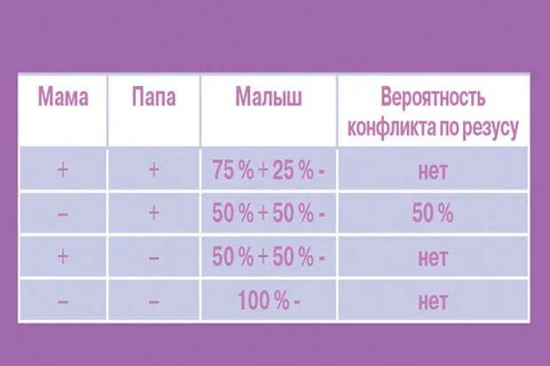 Вторая положительная и вторая отрицательная совместимость. 1 Отрицательная и 3 положительная совместимость при беременности. Конфликтные резус-факторы крови. 1 Положительная у женщин резус конфликт. Резус-конфликт при беременности таблица по группам крови.