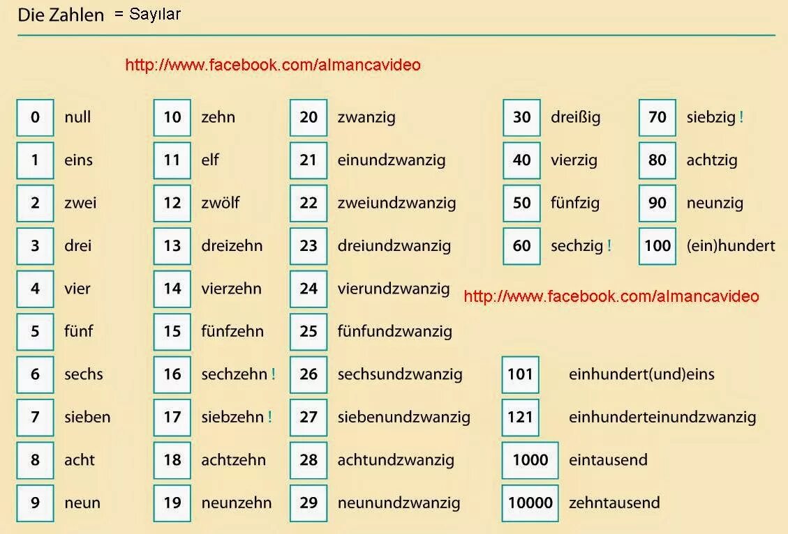 Цифры на немецком. Цвфы по немецкому языку. Цифры на немецком с произношением. Цифры на немецком языке с произношением. Счет на немецком от 1