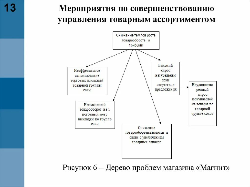 Рекомендации для магазина. Мероприятия по улучшении эффективности работы. Памятка при проверках роспотребнадзора. Размещение и выкладка непродовольственных товаров. Организация сбытовой работы на предприятии.