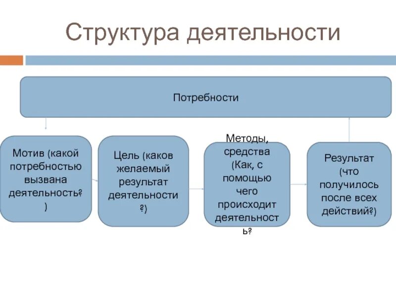 Субъект цель средства результат. Структура деятельности Обществознание 6 класс. Схема структура деятельности по обществознанию. Структура деятельности Обществознание 8 класс. Структура человеческой деятельности схема.