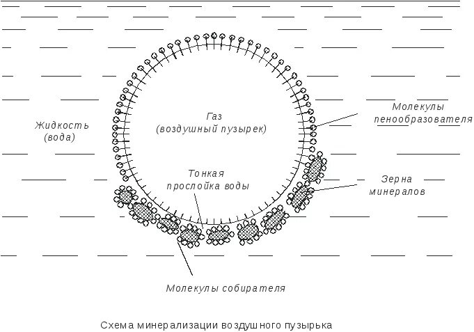 Значение слова пузырек. Схема пенной флотации. Схема минерализации воздушного пузырька. Схема образования пузырей. Схема пенообразования.