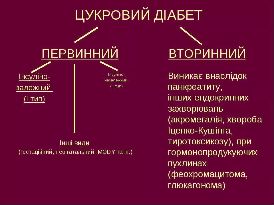 Профілактика цукрового діабету. Первинний і Вторинний діабет. Цукровий діабет причини смерті. Первинний аналог.