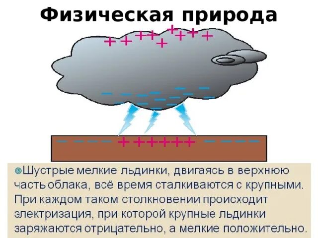 Заряд облаков. Тучи заряды. схема возникновения молнии. система туча. заряд облаков молния.