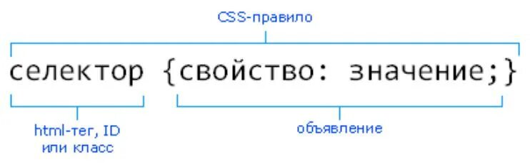 CSS правило. CSS селекторы. CSS синтаксис селекторов. CSS правило синтаксис. Css rule