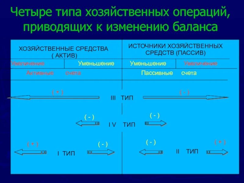 4 экономические операции. Четыре типа хозяйственных операций влияющих на бухгалтерский баланс. Типы изменения баланса под влиянием хоз операций. Типы изменеияихоз операции. Типы изменения баланса в бухгалтерском учете.