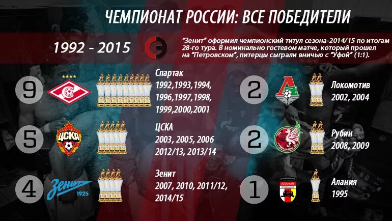 Россия футбол сколько раз становилась чемпионом. РФПЛ чемпионства. Трофеи Зенита и Спартака. РФПЛ команды. Титулы Спартака.