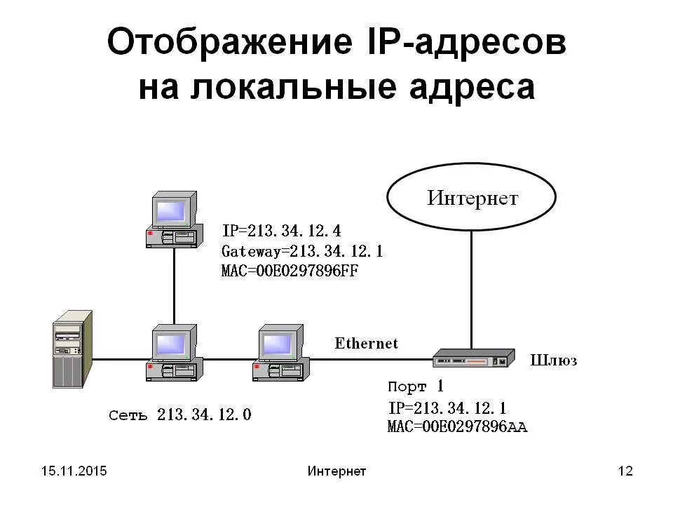 IP адрес схема работы. Сетевой IP адрес пример. Сети маршрутизатор Интерфейс IP адресация. Ноутбук на схеме локальной сети.