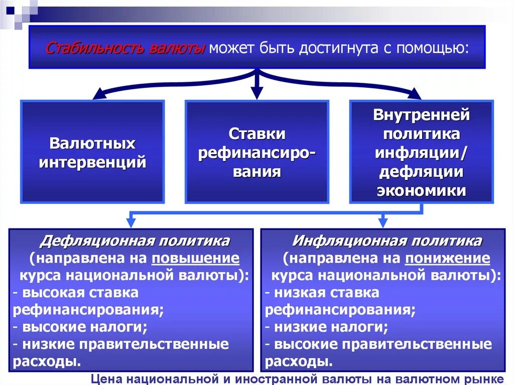 Устойчивость национальной валюты. Обеспечение стабильности национальной валюты. Стабильность валюты. Обеспечение устойчивости нац валюты;.