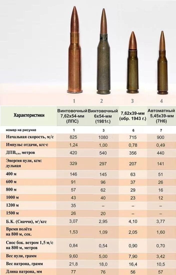 7 62 на сколько