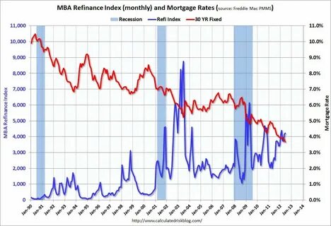 Mortgage rate in the usa