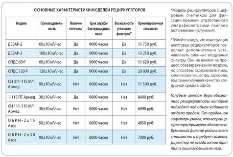 Как посчитать бактерицидную лампу