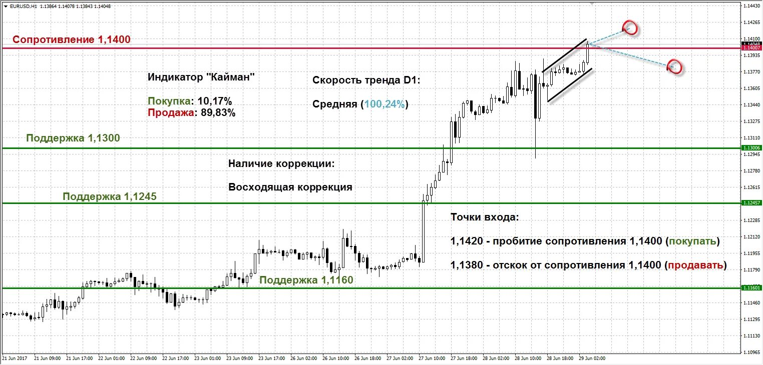 Анализ евро доллара