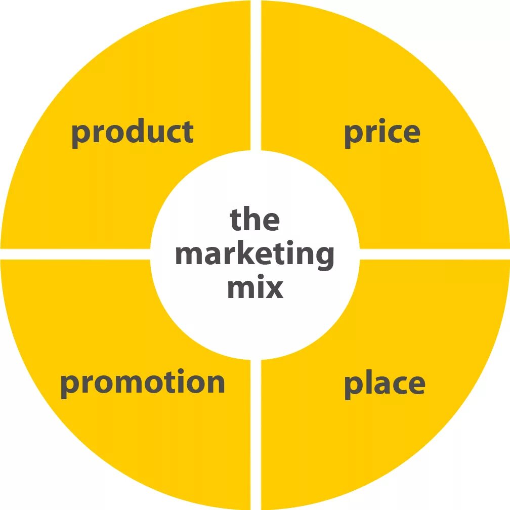4 promotion. Маркетинг микс 4p + 4p. Концепция маркетинг микс. 4p в маркетинге. Модель 4 p маркетинг.