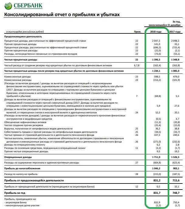 Бухгалтерский баланс Сбербанка 2020. Показатели финансовых результатах ПАО «Сбербанк России». Отчет о прибылях и убытках банка Сбербанк. Сбербанк отчетность.