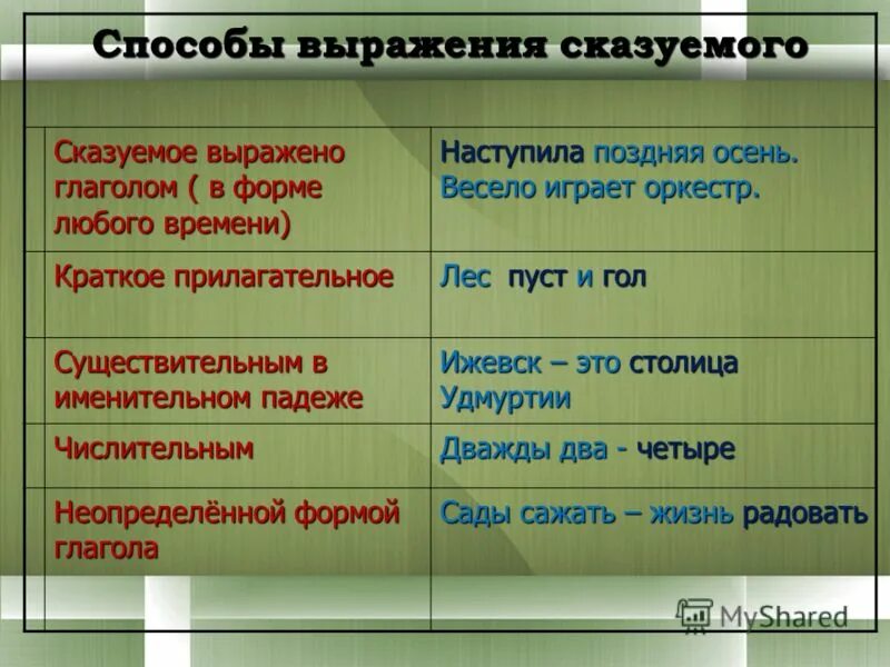 Какую часть выражено подлежащее и сказуемое. Способы выражения сказуемого. Способы выраженив Сказ. Способы выражения подлежащего и сказуемого. Cgjcj,s dshf;tybz gjlkt;fituj b crfpetvjujn.