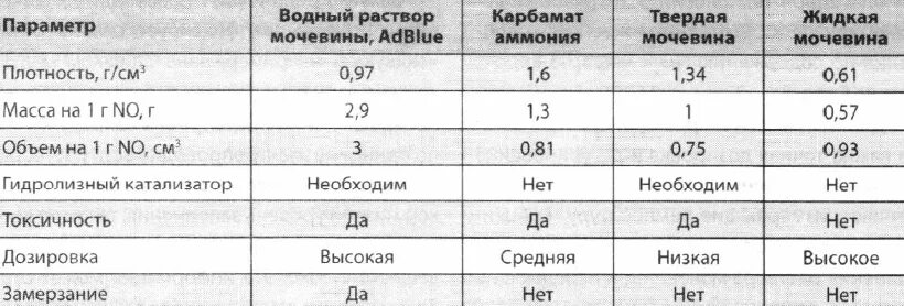 При какой температуре работает мочевина. Плотность мочевины ADBLUE. При какой температуре замерзает ADBLUE. Температура замерзания мочевины. Температура замерзания мочевины для дизельных двигателей.