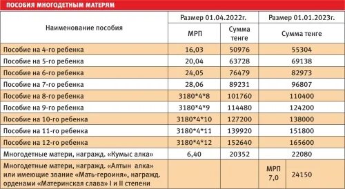 Ежемесячное пособие на ребенка в 2023. Выплаты на детей в 2023 году. Размер детских выплат в 2023. Сумма детских пособий в 2023 году. Выплаты и льготы для многодетных семей в 2023 году.