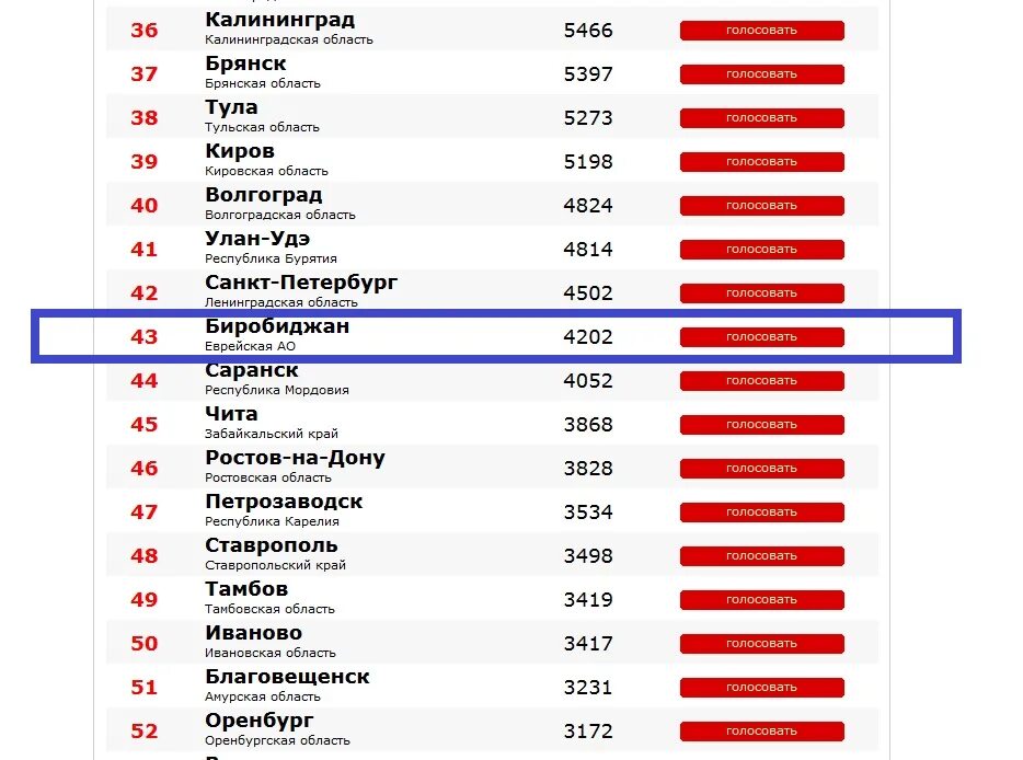 Список комфортных городов. Самые популярные города России список. Самый лучший город в России. Самые теплые города России список. Самые комфортные города России.