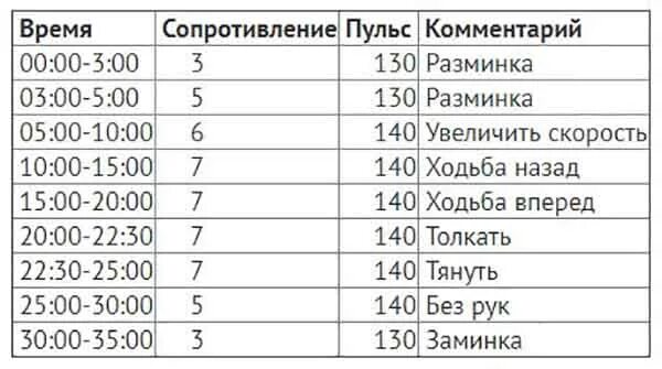 Программа тренировок на эллипсе. План тренировок на велотренажере. программа тренировок на эллиптическом тренажере для похудения. занятия на эллипсоиде для похудения программа тренировок. план тренировок на эллиптическом тренажере для новичков.
