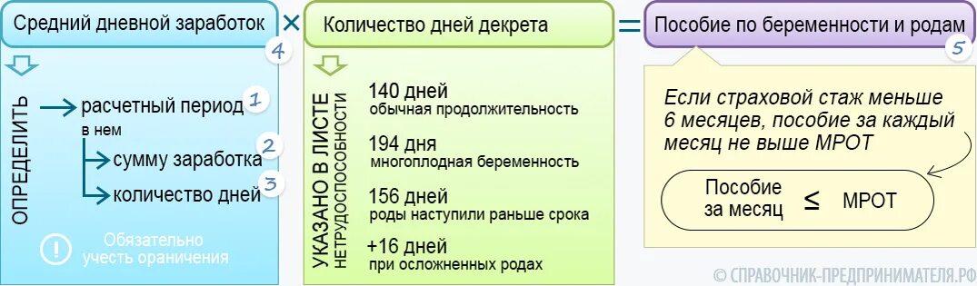 Сколько отработать чтобы уйти в декрет