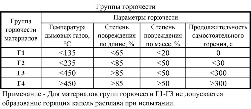 Материалы группы горючести г1. Группа горючести г3 и г4. Степень горючести г4. Класс горючести г1 и г2.