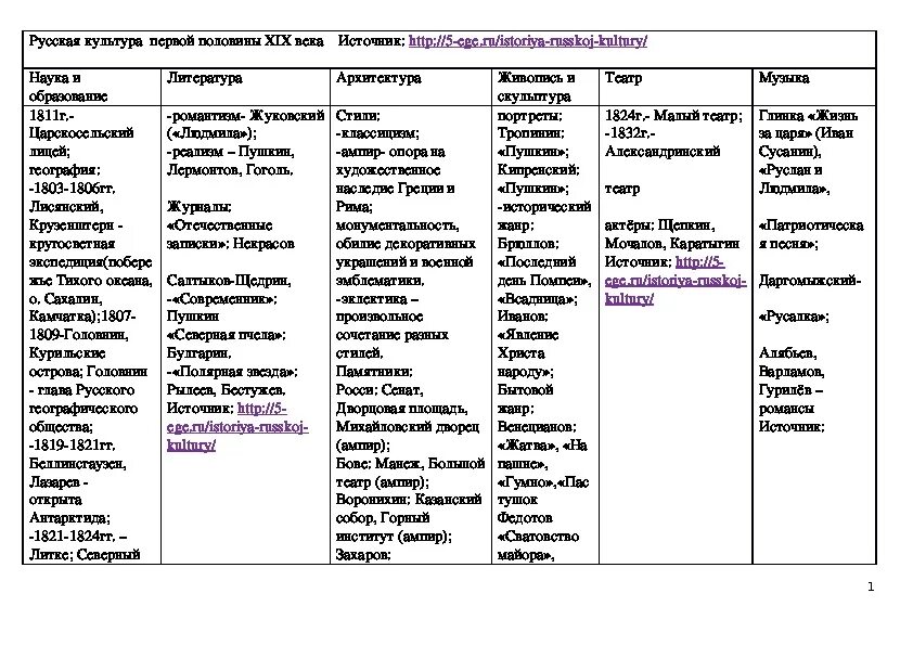 Художественная культура народов россии 9 класс. Таблица по истории культура первой половины 19 века. Культура 2 половины 19 века таблица. Культура России во второй половине 19 века таблица. Культура Российской империи 1 половины 19 века таблица.