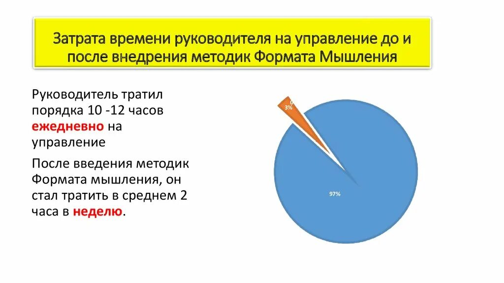 Модель время затраты. Затраты времени. Распределение рабочего времени руководителя. 39. Распределение времени руководителя. Разница по времени до и после внедрения.