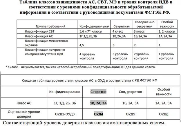 Класс средства вычислительной техники. Класс защищенности средств вычислительной техники. показатели защищенности средств вычислительной техники. классы защищенности свт. классы защищённости савз.